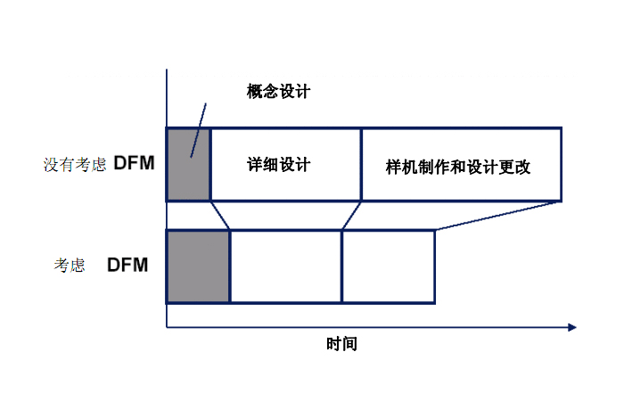 DFM是什么意思？DFM的作用有哪些？